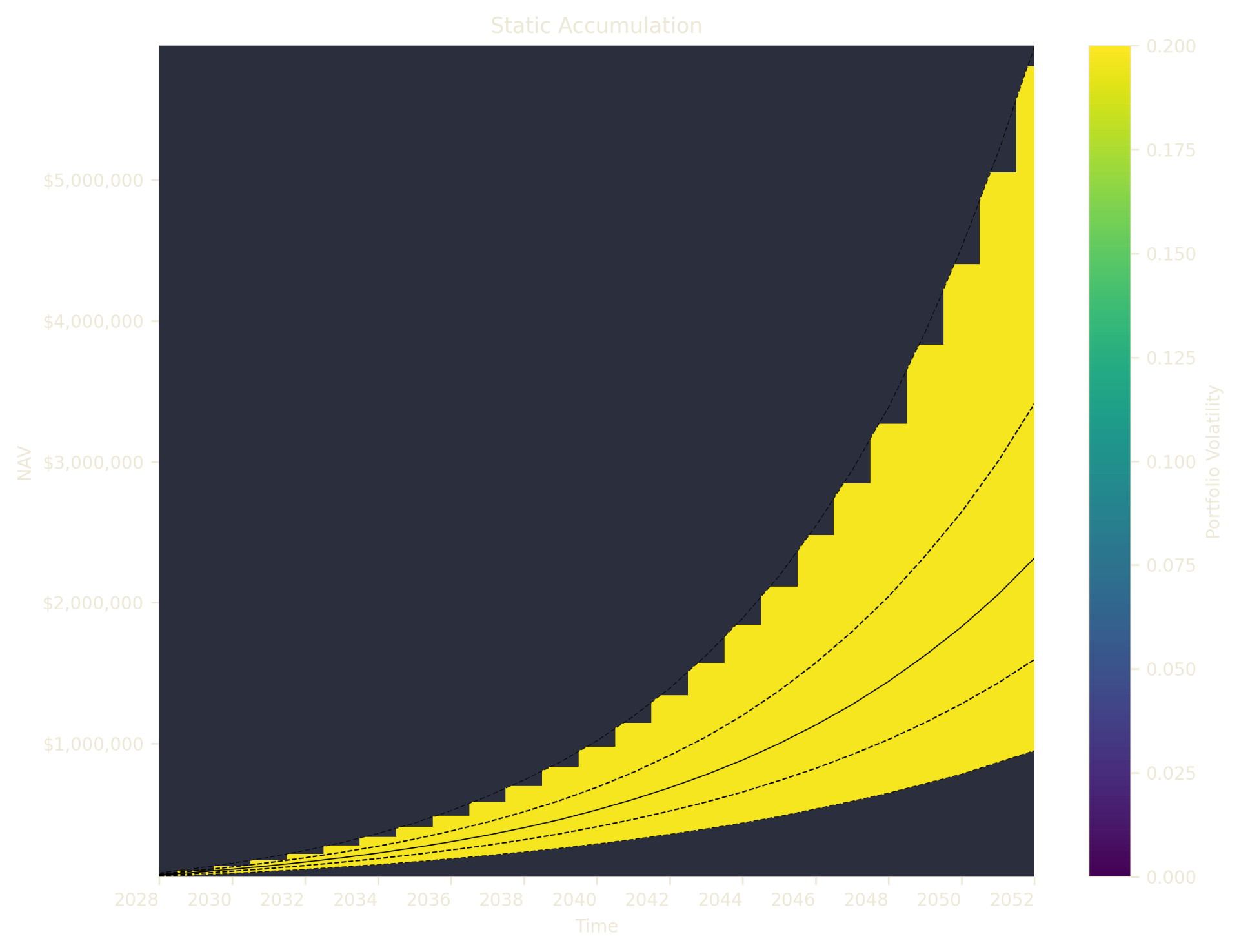 Static Accumulation Examples Pentech